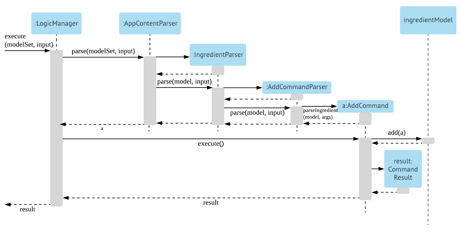 LogicSequenceDiagram
