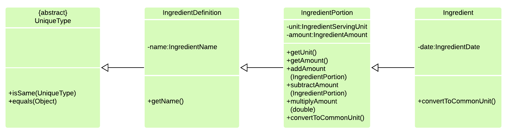 IngredientModelDiagram