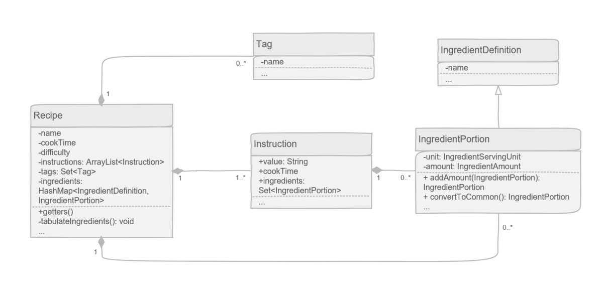 recipe class diagram